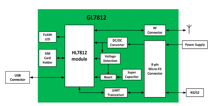 Sierra Wireless / Semtech Passerelle cellulaire sans fil IoT GL7812